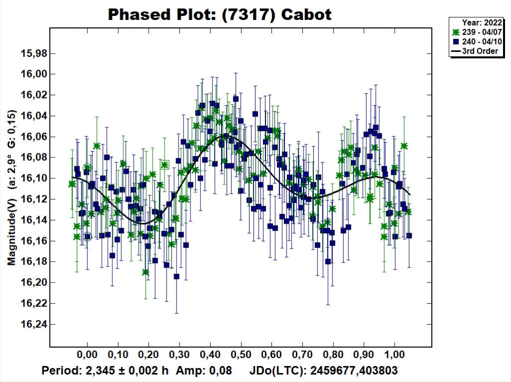 Curva del periodo rotación asteroide 7317 Cabot