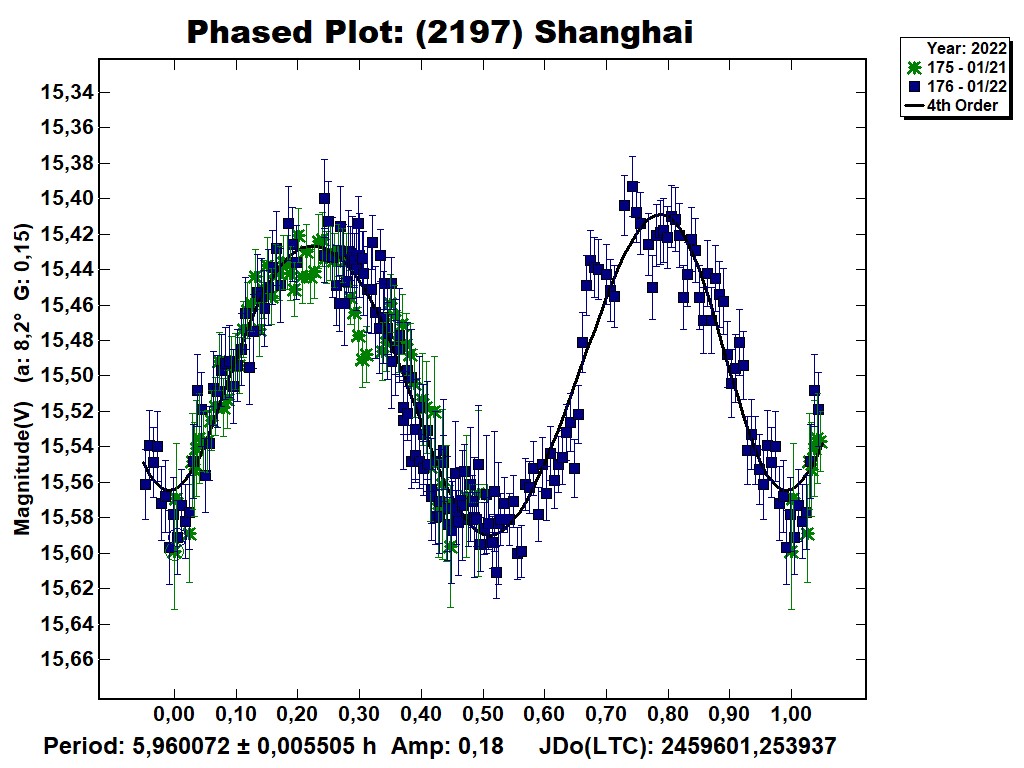 Periodo de rotación 2197 Shanghai