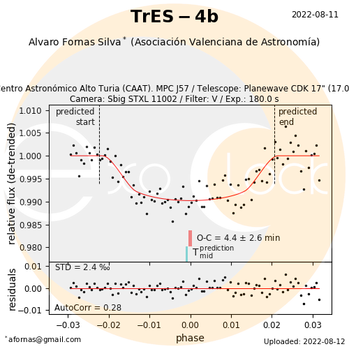 Tránsito Exoplaneta TrES-4b