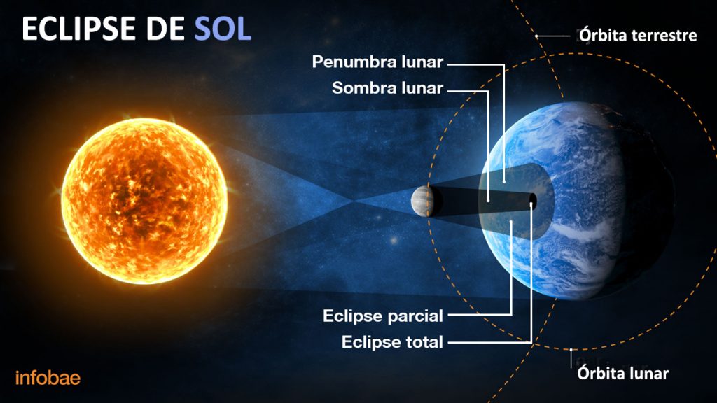 Información básica sobre el eclipse total de Sol del 12 de agosto de ...